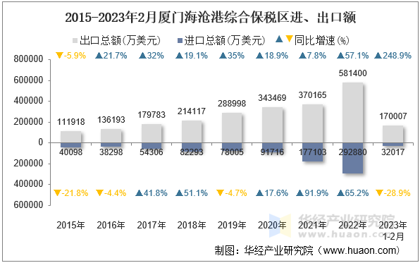 2015-2023年2月厦门海沧港综合保税区进、出口额