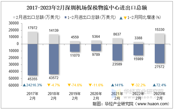 2017-2023年2月深圳机场保税物流中心进出口总额