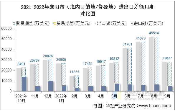 2021-2022年襄阳市（境内目的地/货源地）进出口差额月度对比图