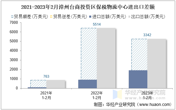 2021-2023年2月漳州台商投资区保税物流中心进出口差额
