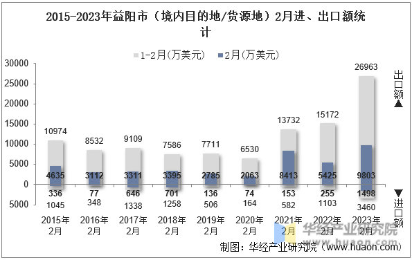 2015-2023年益阳市（境内目的地/货源地）2月进、出口额统计