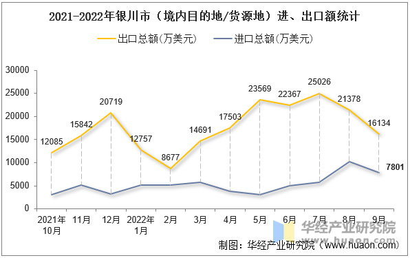 2021-2022年银川市（境内目的地/货源地）进、出口额统计