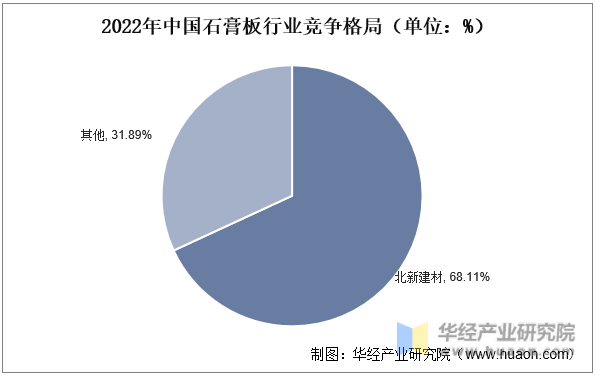 2022年中国石膏板行业竞争格局（单位：%）