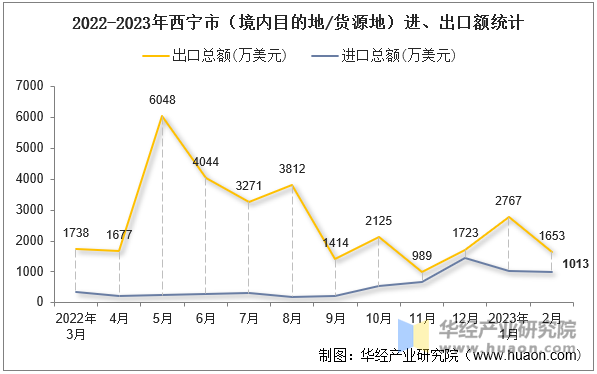 2022-2023年西宁市（境内目的地/货源地）进、出口额统计