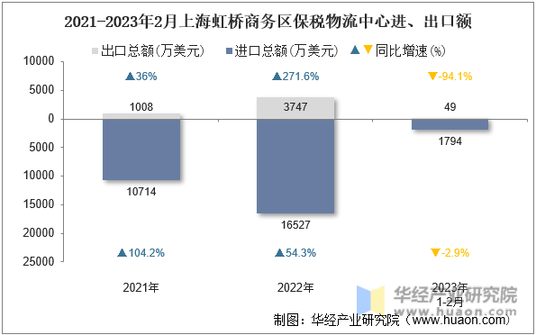 2021-2023年2月上海虹桥商务区保税物流中心进、出口额