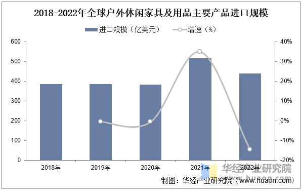 2018-2022年全球户外休闲家具及用品主要产品进口规模