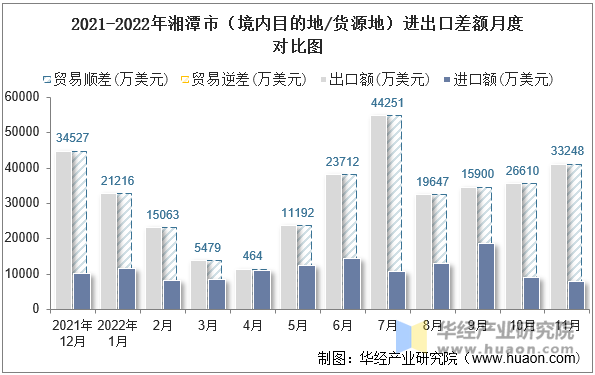 2021-2022年湘潭市（境内目的地/货源地）进出口差额月度对比图