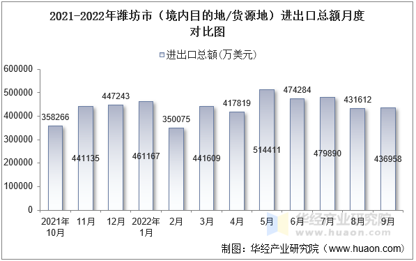 2021-2022年潍坊市（境内目的地/货源地）进出口总额月度对比图