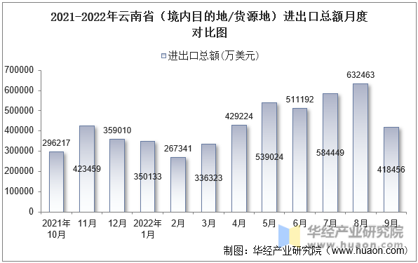 2021-2022年云南省（境内目的地/货源地）进出口总额月度对比图