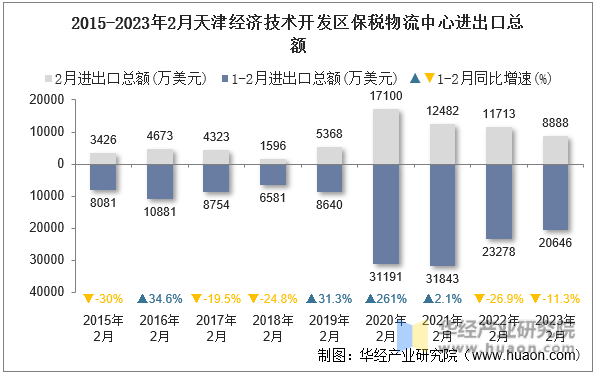 2015-2023年2月天津经济技术开发区保税物流中心进出口总额