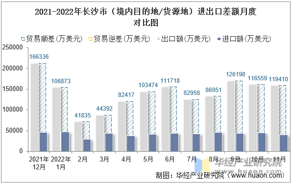 2021-2022年长沙市（境内目的地/货源地）进出口差额月度对比图