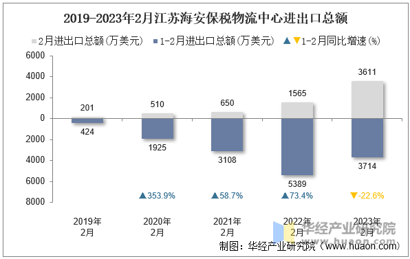 2019-2023年2月江苏海安保税物流中心进出口总额