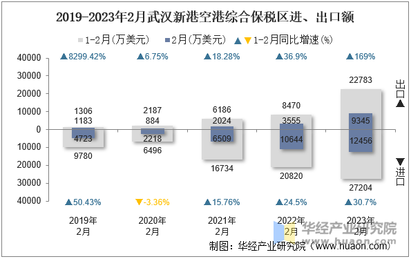 2019-2023年2月武汉新港空港综合保税区进、出口额