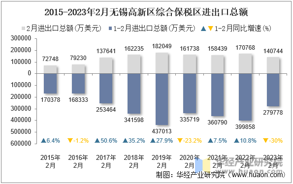 2015-2023年2月无锡高新区综合保税区进出口总额