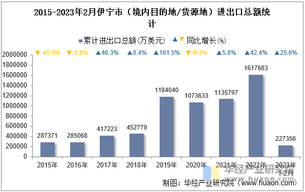 2015-2023年2月伊宁市（境内目的地/货源地）进出口总额统计