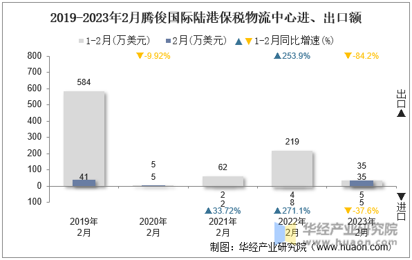 2019-2023年2月腾俊国际陆港保税物流中心进、出口额