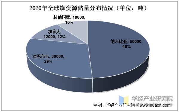 2020年全球铷资源储量分布情况（单位：吨）