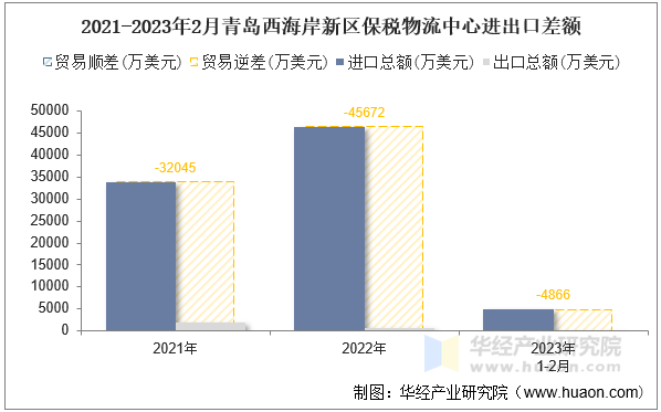 2021-2023年2月青岛西海岸新区保税物流中心进出口差额