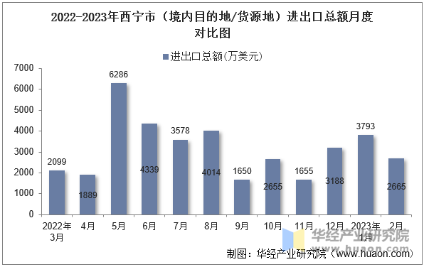 2022-2023年西宁市（境内目的地/货源地）进出口总额月度对比图