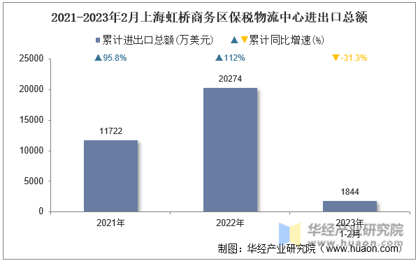 2021-2023年2月上海虹桥商务区保税物流中心进出口总额