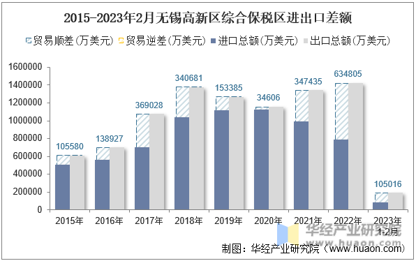 2015-2023年2月无锡高新区综合保税区进出口差额
