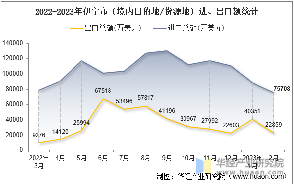 2022-2023年伊宁市（境内目的地/货源地）进、出口额统计