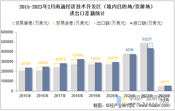 2015-2023年2月南通经济技术开发区（境内目的地/货源地）进出口差额统计