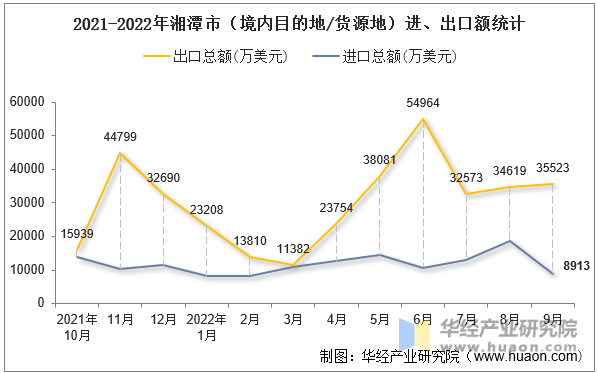 2021-2022年湘潭市（境内目的地/货源地）进、出口额统计