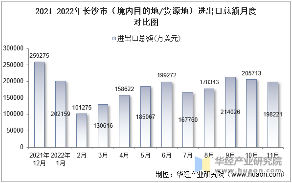 2021-2022年长沙市（境内目的地/货源地）进出口总额月度对比图