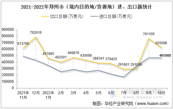 2021-2022年郑州市（境内目的地/货源地）进、出口额统计