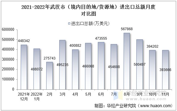 2021-2022年武汉市（境内目的地/货源地）进出口总额月度对比图