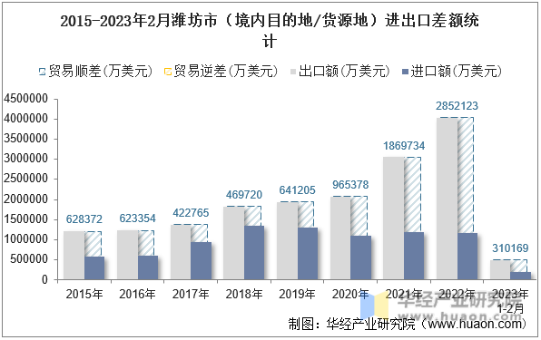 2015-2023年2月潍坊市（境内目的地/货源地）进出口差额统计