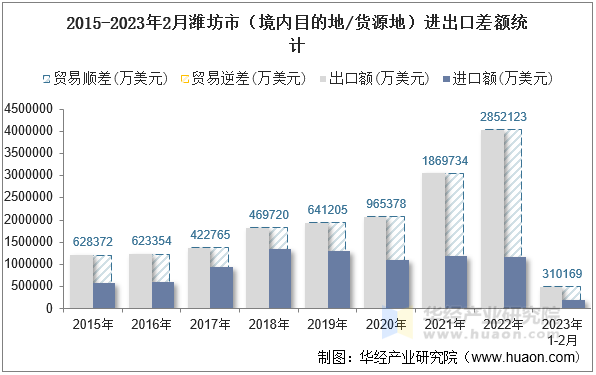 2015-2023年2月潍坊市（境内目的地/货源地）进出口差额统计