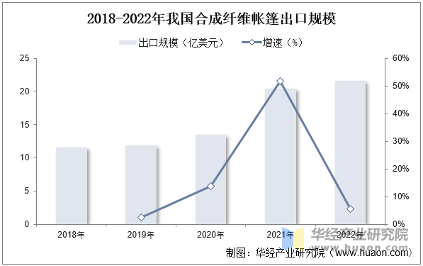 2018-2022年我国合成纤维帐篷出口规模