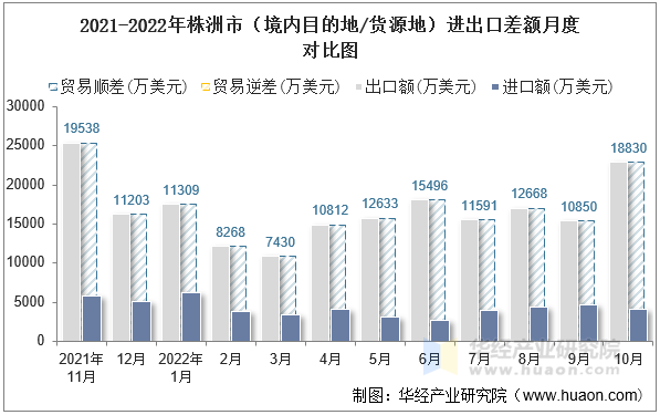 2021-2022年株洲市（境内目的地/货源地）进出口差额月度对比图