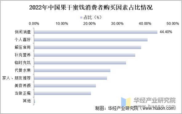 2022年中国果干蜜饯购买者购买因素占比情况