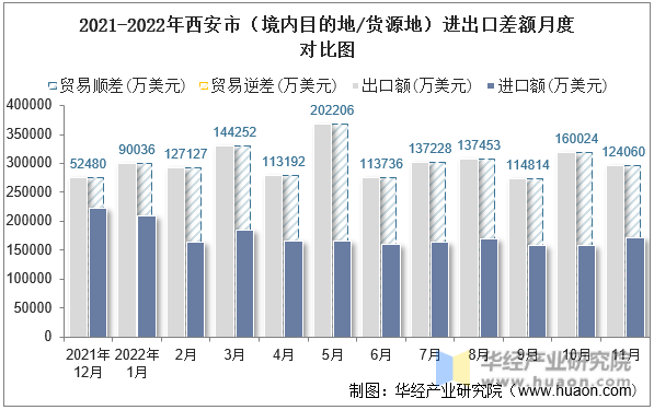 2021-2022年西安市（境内目的地/货源地）进出口差额月度对比图