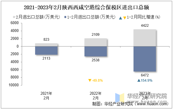 2021-2023年2月陕西西咸空港综合保税区进出口总额