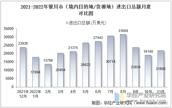 2021-2022年银川市（境内目的地/货源地）进出口总额月度对比图