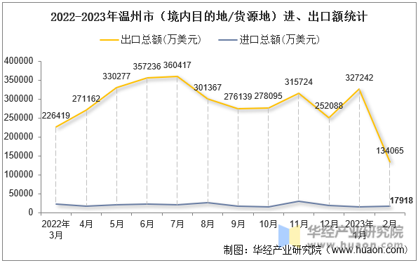 2022-2023年温州市（境内目的地/货源地）进、出口额统计