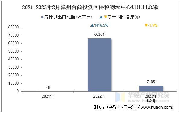2021-2023年2月漳州台商投资区保税物流中心进出口总额
