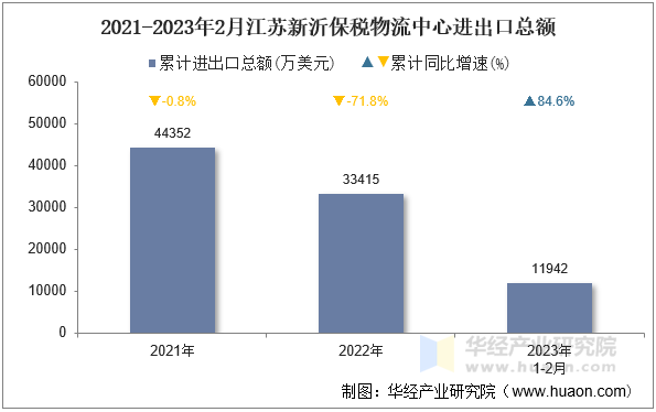 2021-2023年2月江苏新沂保税物流中心进出口总额