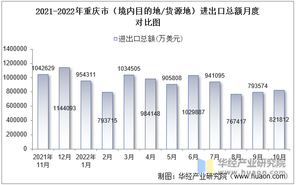 2021-2022年重庆市（境内目的地/货源地）进出口总额月度对比图