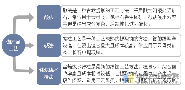 铷产品工艺特点及流程