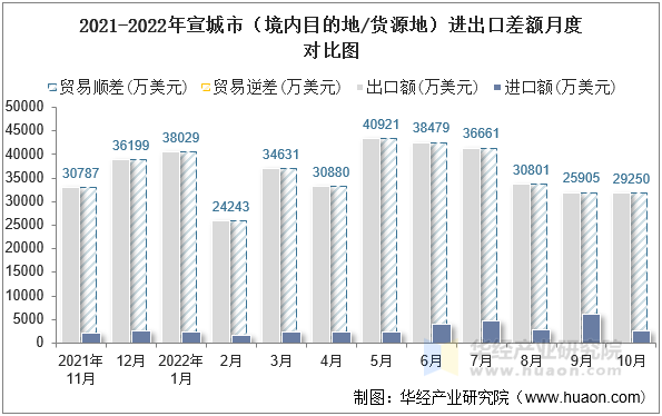 2021-2022年宣城市（境内目的地/货源地）进出口差额月度对比图