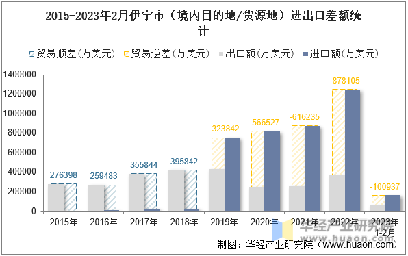 2015-2023年2月伊宁市（境内目的地/货源地）进出口差额统计