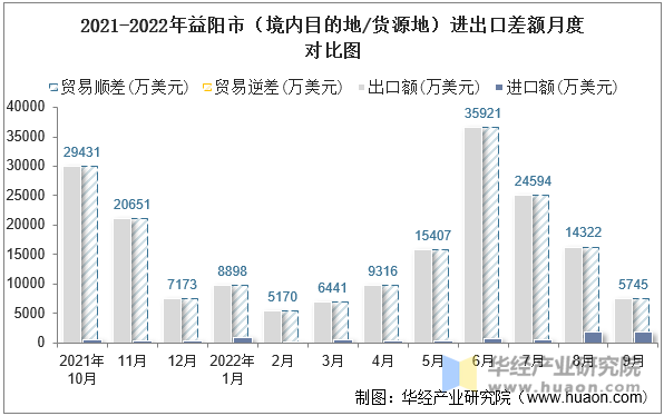 2021-2022年益阳市（境内目的地/货源地）进出口差额月度对比图