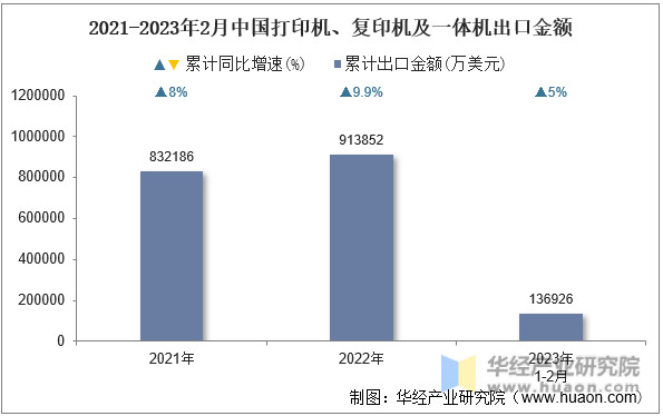 2021-2023年2月中国打印机、复印机及一体机出口金额