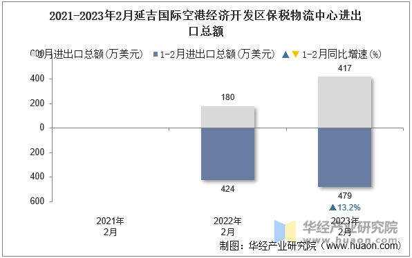 2021-2023年2月延吉国际空港经济开发区保税物流中心进出口总额