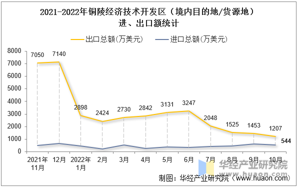 2021-2022年铜陵经济技术开发区（境内目的地/货源地）进、出口额统计